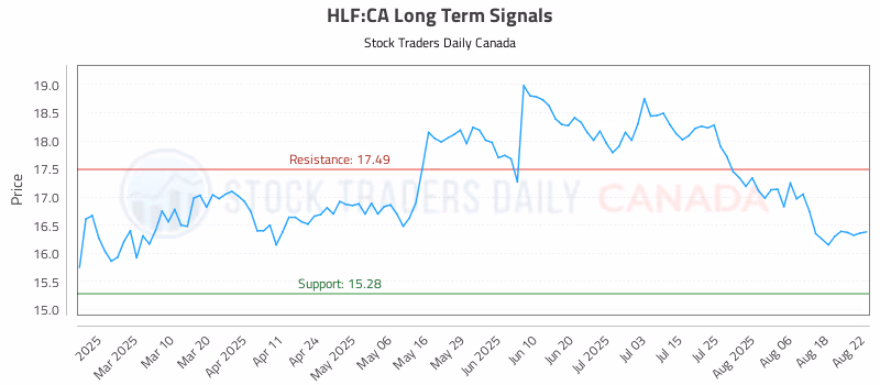 Stock Chart for HLF:CA