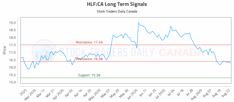 Stock Chart for HLF:CA