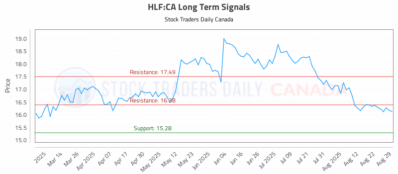 Stock Chart for HLF:CA