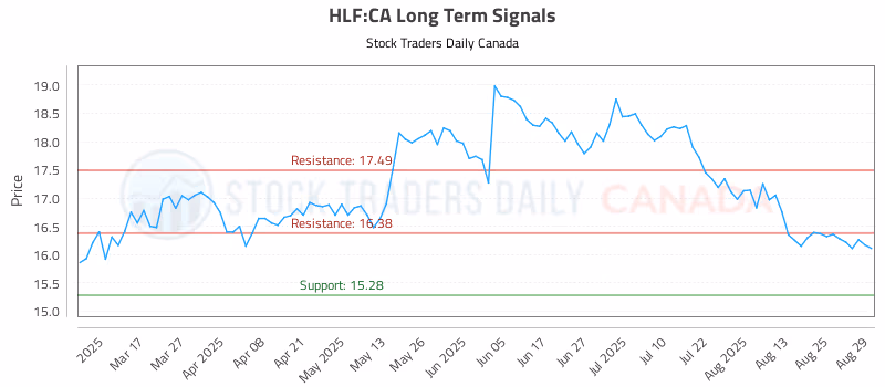 Stock Chart for HLF:CA