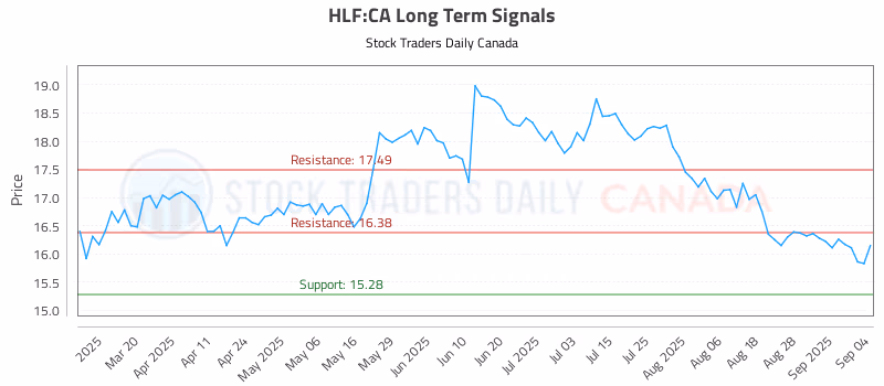 Stock Chart for HLF:CA