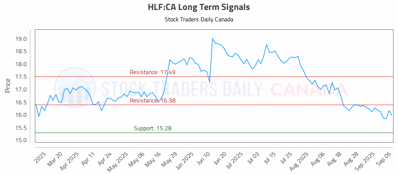 Stock Chart for HLF:CA