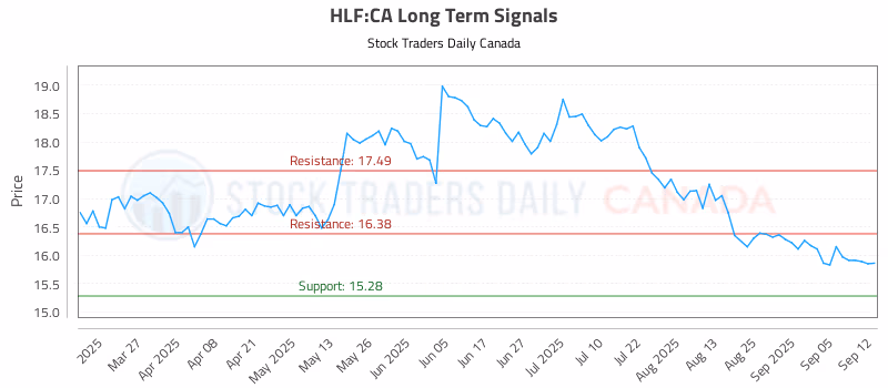 Stock Chart for HLF:CA