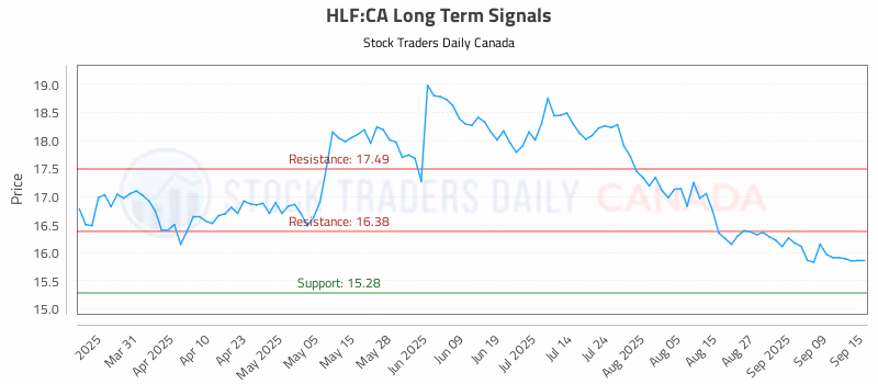 Stock Chart for HLF:CA
