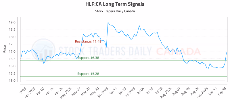 Stock Chart for HLF:CA