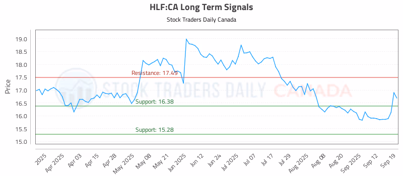 Stock Chart for HLF:CA