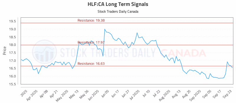 Stock Chart for HLF:CA