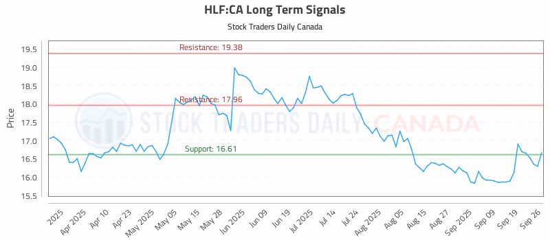 Stock Chart for HLF:CA