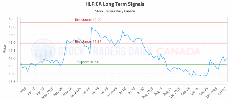 Stock Chart for HLF:CA