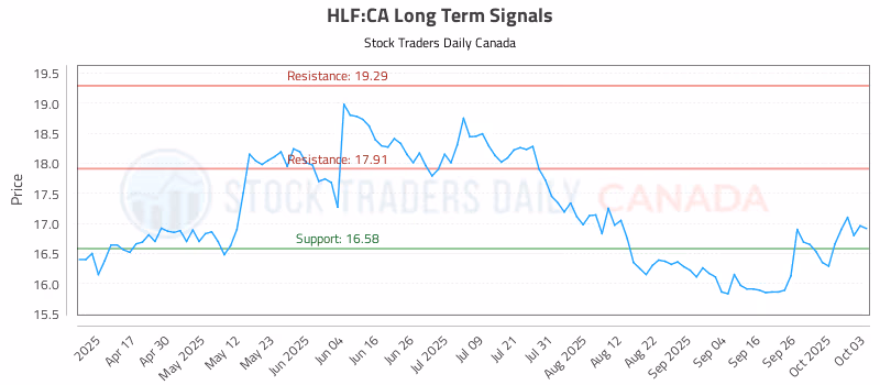 Stock Chart for HLF:CA