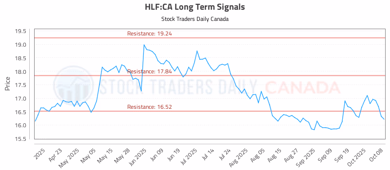 Stock Chart for HLF:CA