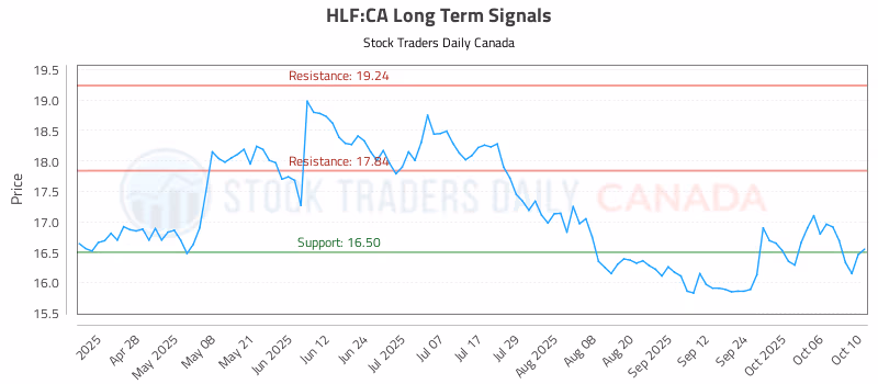 Stock Chart for HLF:CA
