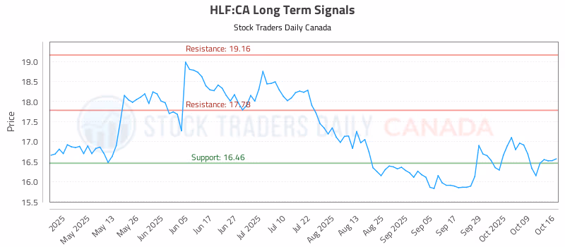 Stock Chart for HLF:CA