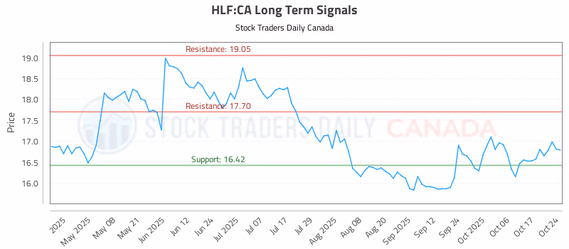 Stock Chart for HLF:CA