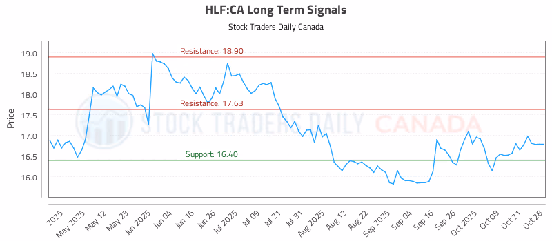 Stock Chart for HLF:CA