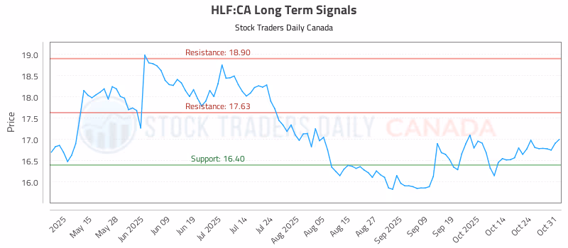 Stock Chart for HLF:CA