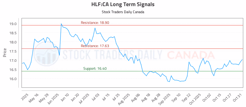 Stock Chart for HLF:CA