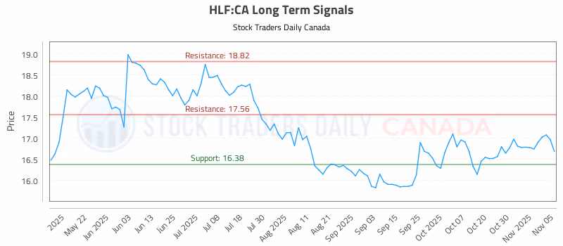 Stock Chart for HLF:CA