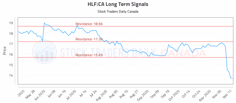 Stock Chart for HLF:CA
