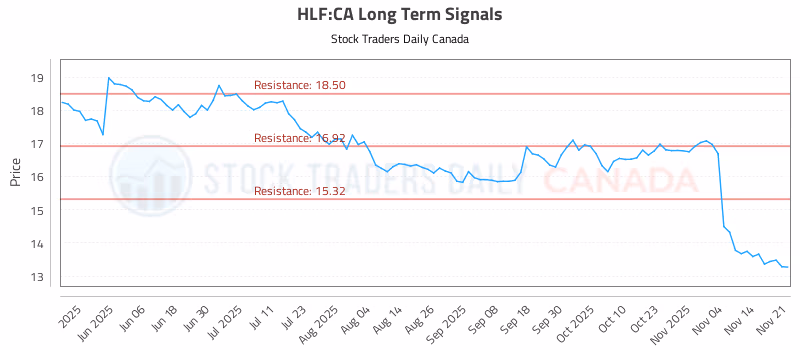 Stock Chart for HLF:CA