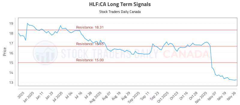 Stock Chart for HLF:CA