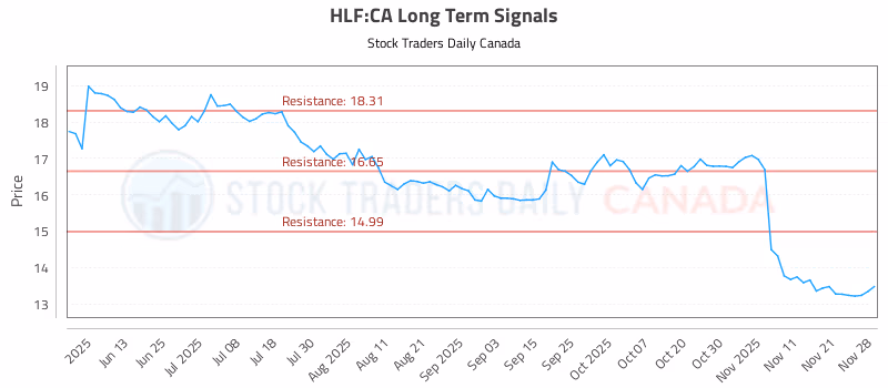 Stock Chart for HLF:CA