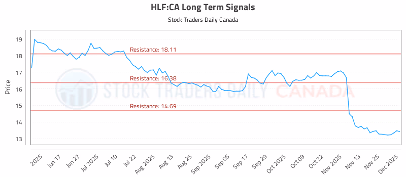Stock Chart for HLF:CA