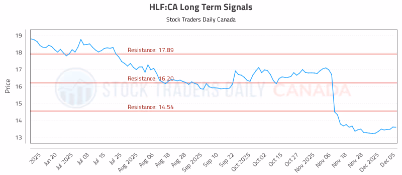 Stock Chart for HLF:CA