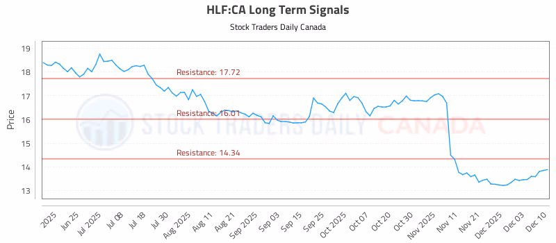 Stock Chart for HLF:CA