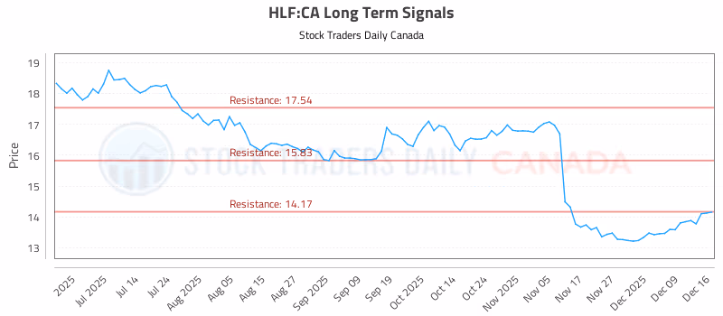 Stock Chart for HLF:CA