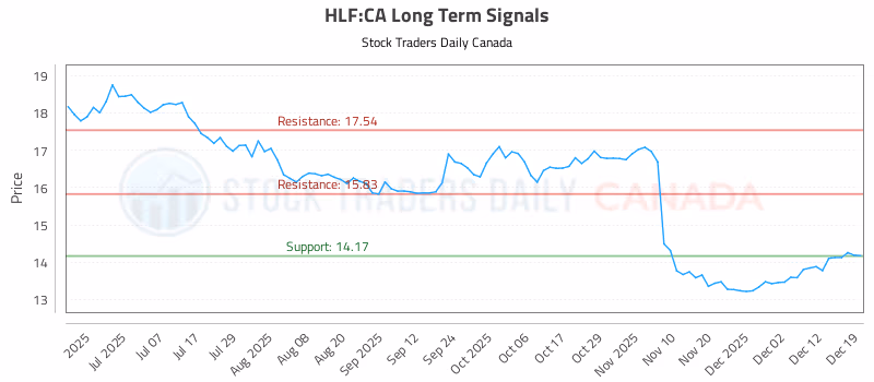 Stock Chart for HLF:CA