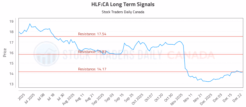 Stock Chart for HLF:CA