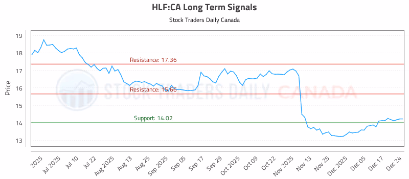 Stock Chart for HLF:CA