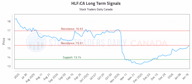 Stock Chart for HLF:CA