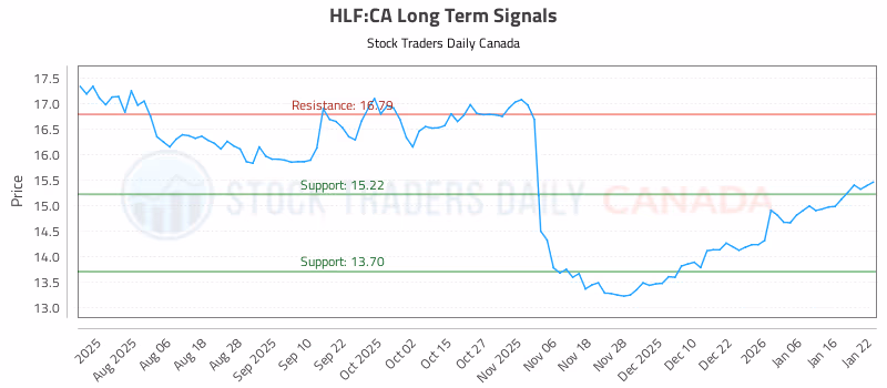Stock Chart for HLF:CA