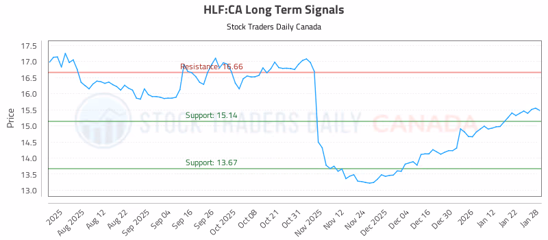 Stock Chart for HLF:CA
