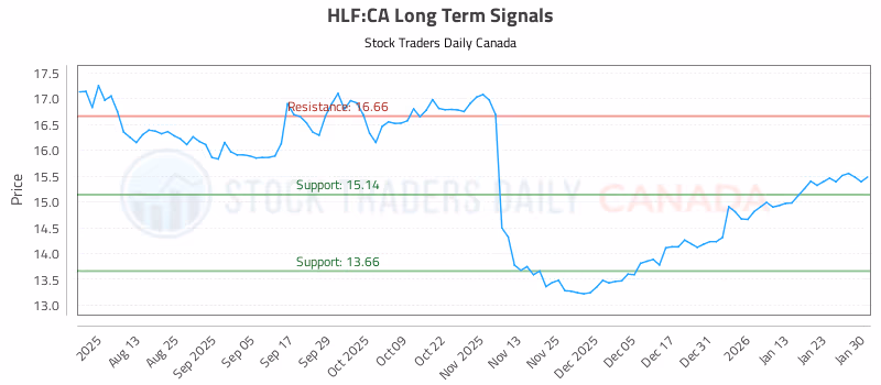 Stock Chart for HLF:CA