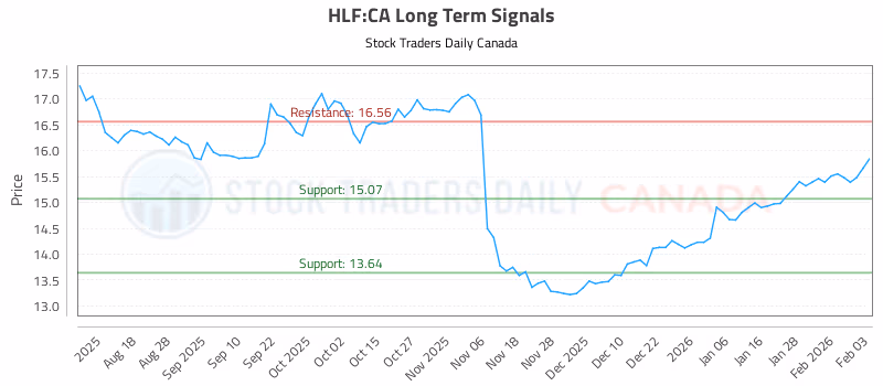Stock Chart for HLF:CA