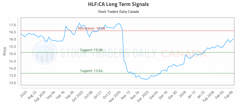 Stock Chart for HLF:CA
