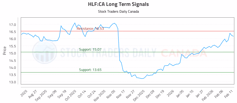 Stock Chart for HLF:CA