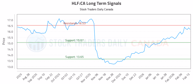 Stock Chart for HLF:CA