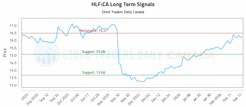 Stock Chart for HLF:CA