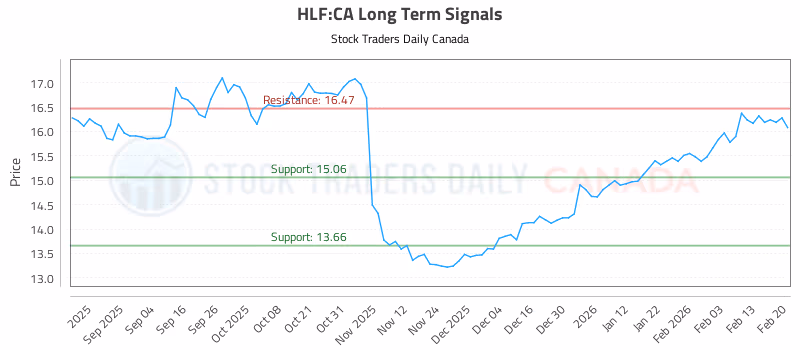 Stock Chart for HLF:CA