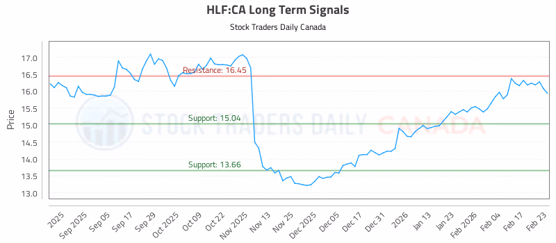 Stock Chart for HLF:CA