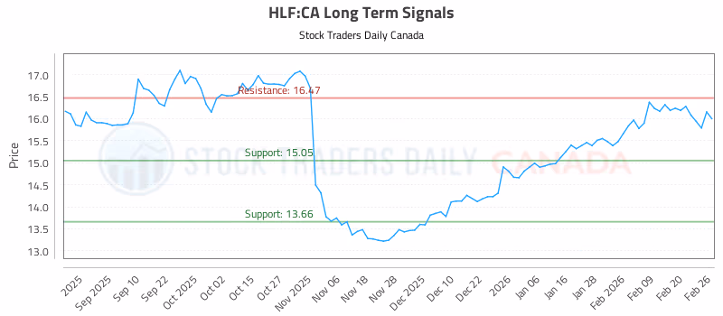 Stock Chart for HLF:CA