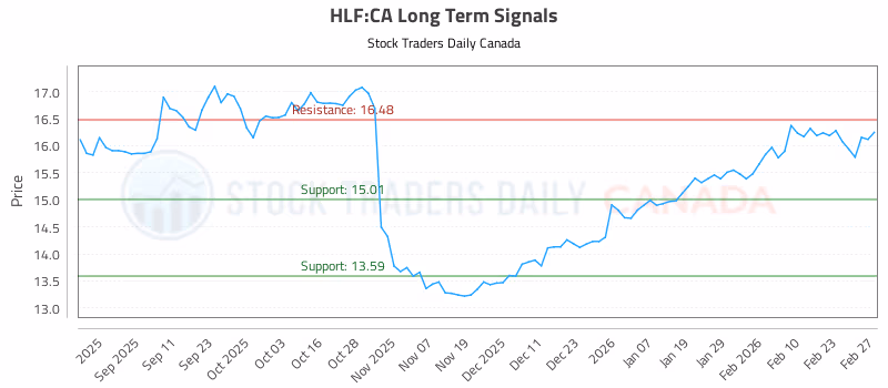 Stock Chart for HLF:CA