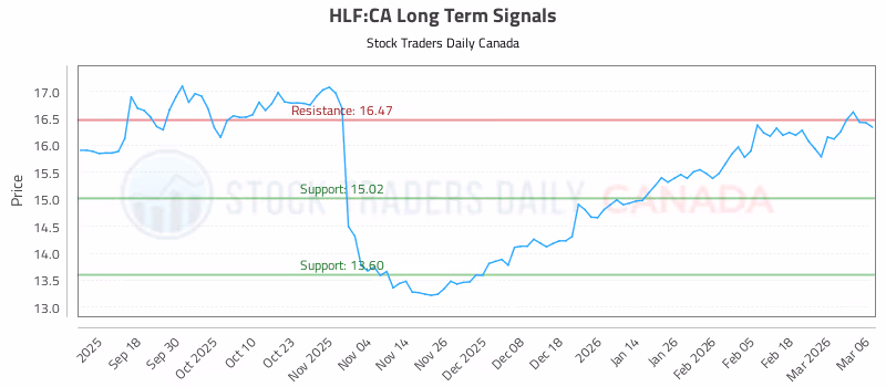 Stock Chart for HLF:CA
