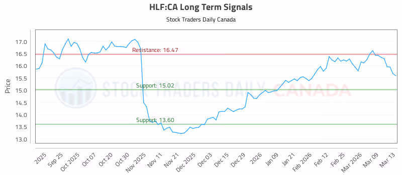 Stock Chart for HLF:CA