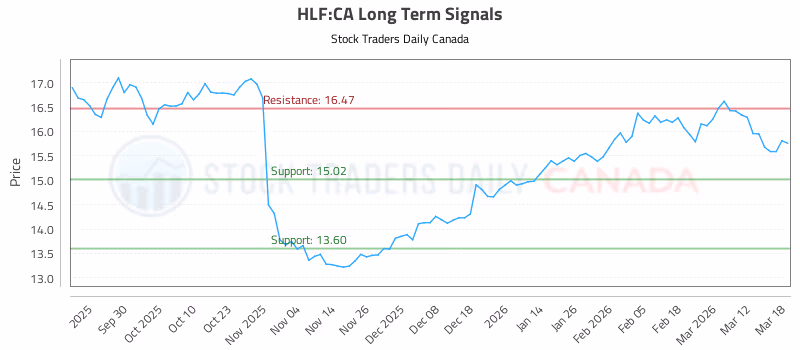 Stock Chart for HLF:CA