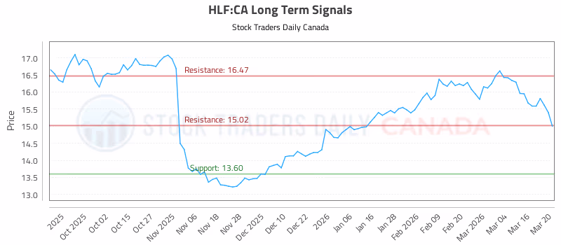 Stock Chart for HLF:CA
